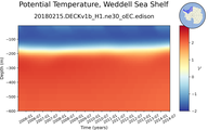 Time series of Weddell Sea Shelf Potential Temperature vs depth